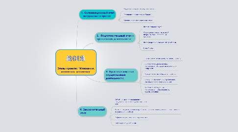 Mind Map: Этапы проекта: "Мгновения, мгновения, мгновения"