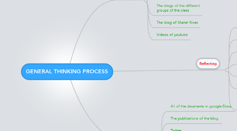 Mind Map: GENERAL THINKING PROCESS
