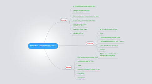 Mind Map: GENERAL THINKING PROCESS