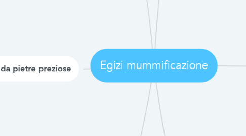 Mind Map: Egizi mummificazione