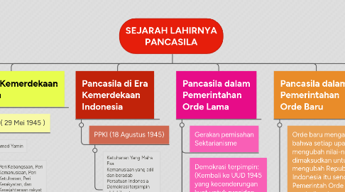 Mind Map: SEJARAH LAHIRNYA PANCASILA