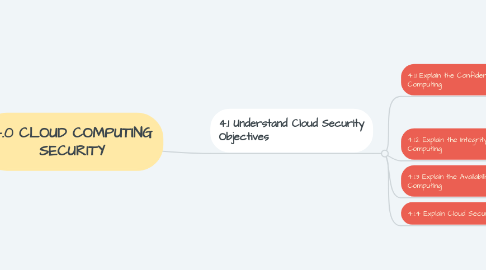 Mind Map: 4.0 CLOUD COMPUTING SECURITY