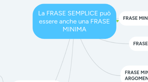 Mind Map: La FRASE SEMPLICE può essere anche una FRASE MINIMA