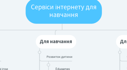 Mind Map: Сервіси інтернету для навчання