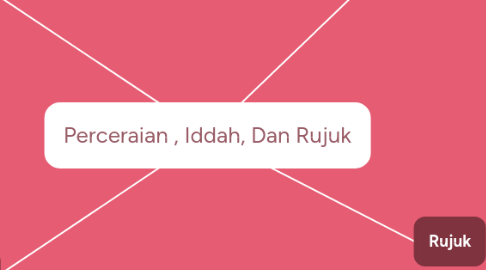 Mind Map: Perceraian , Iddah, Dan Rujuk