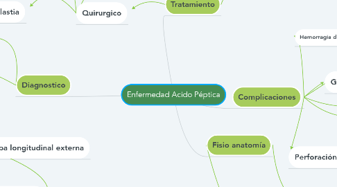 Mind Map: Enfermedad Acido Péptica