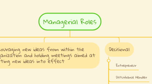 Mind Map: Managerial Roles