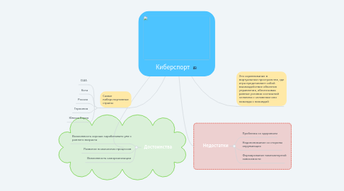 Mind Map: Киберспорт