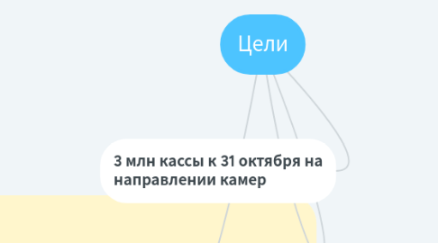 Mind Map: Цели