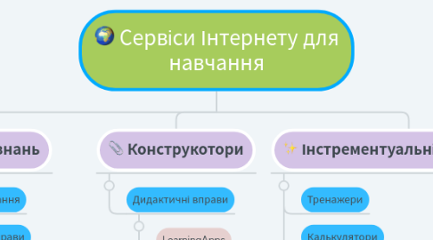 Mind Map: Сервіси Інтернету для навчання