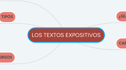 Mind Map: LOS TEXTOS EXPOSITIVOS