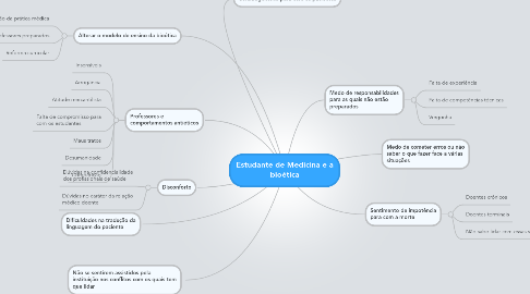 Mind Map: Estudante de Medicina e a bioética