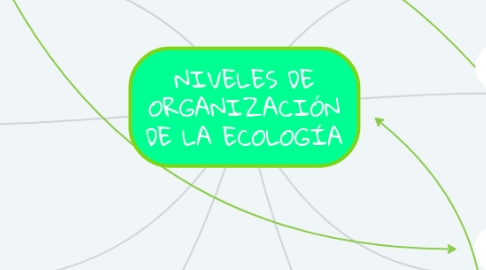 Mind Map: NIVELES DE ORGANIZACIÓN DE LA ECOLOGÍA