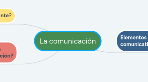 Mind Map: La comunicación