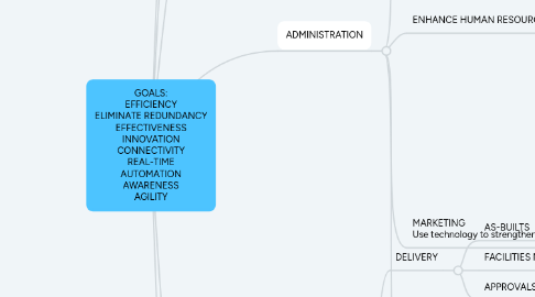 Mind Map: GOALS: EFFICIENCY ELIMINATE REDUNDANCY EFFECTIVENESS INNOVATION CONNECTIVITY REAL-TIME AUTOMATION AWARENESS AGILITY