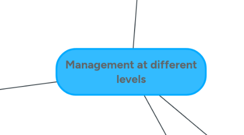 Mind Map: Management at different levels