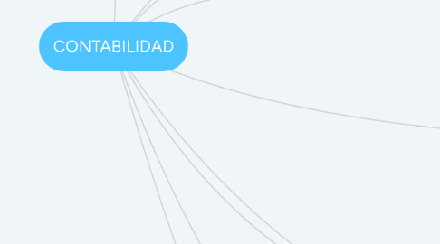 Mind Map: CONTABILIDAD