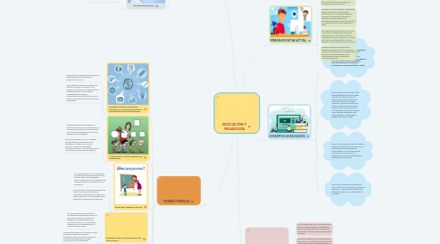 Mind Map: EDUCACIÓN Y PEDAGOGÍA