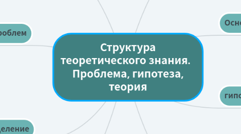 Mind Map: Структура теоретического знания. Проблема, гипотеза, теория