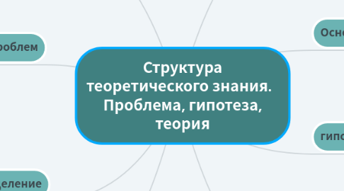 Mind Map: Структура теоретического знания.   Проблема, гипотеза, теория