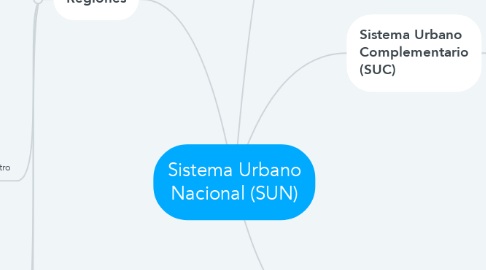 Mind Map: Sistema Urbano Nacional (SUN)