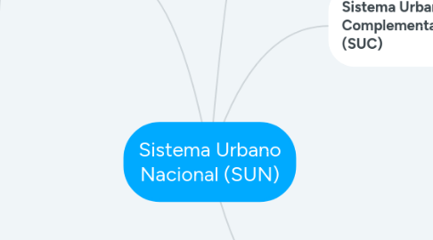 Mind Map: Sistema Urbano Nacional (SUN)