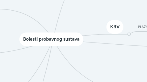 Mind Map: Bolesti probavnog sustava