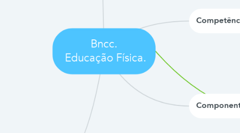 Mind Map: Bncc.  Educação Física.