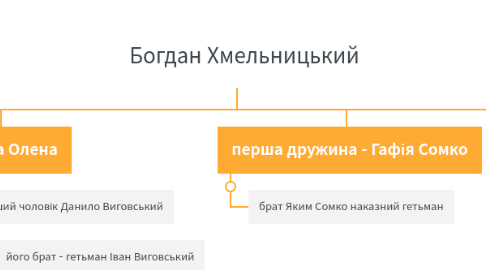 Mind Map: Богдан Хмельницький