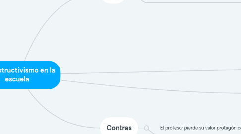 Mind Map: El constructivismo en la escuela