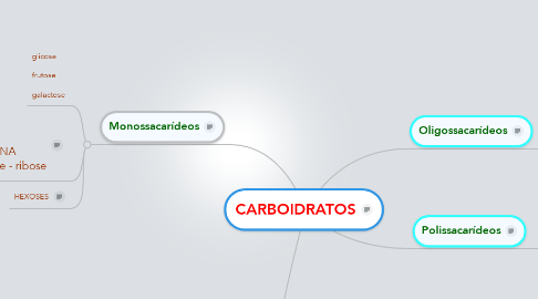 Mind Map: CARBOIDRATOS