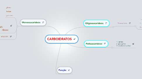 Mind Map: CARBOIDRATOS