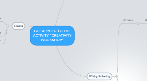 Mind Map: GLE APPLIED TO THE ACTIVITY "CREATIVITY WORKSHOP"