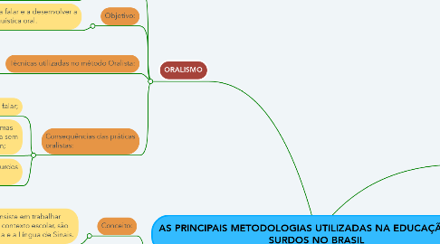 Mind Map: AS PRINCIPAIS METODOLOGIAS UTILIZADAS NA EDUCAÇÃO DOS SURDOS NO BRASIL