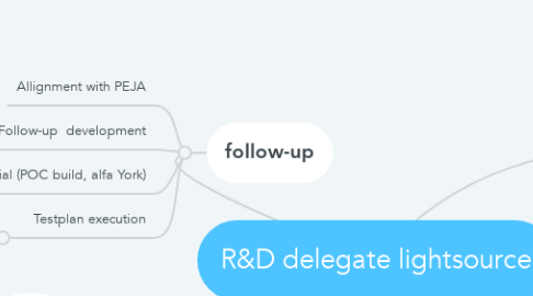 Mind Map: R&D delegate lightsource