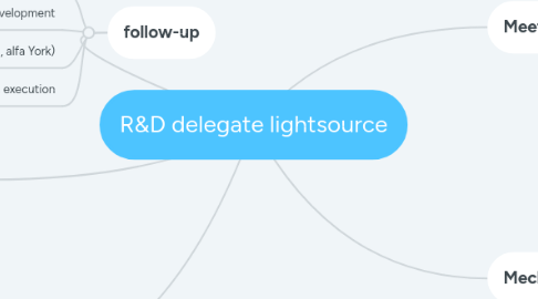 Mind Map: R&D delegate lightsource