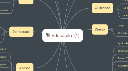 Mind Map: Educação (1)