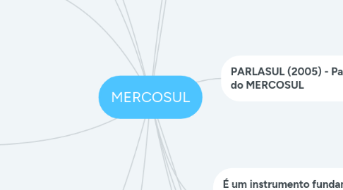 Mind Map: MERCOSUL