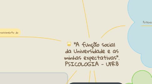 Mind Map: "A função social  da Universidade e as minhas expectativas". PSICOLOGIA - UFRB