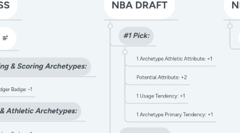 Mind Map: SimWorld NBA Player Progression