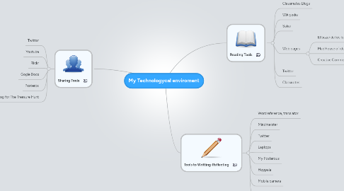Mind Map: My Technologycal enviroment