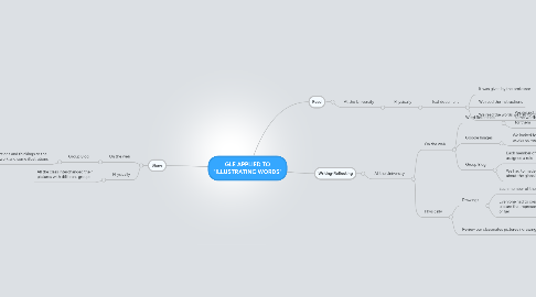 Mind Map: GLE APPLIED TO "ILLUSTRATING WORDS"