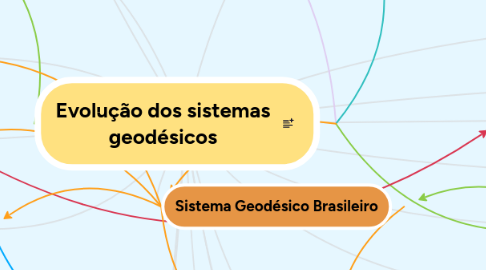 Mind Map: Evolução dos sistemas geodésicos