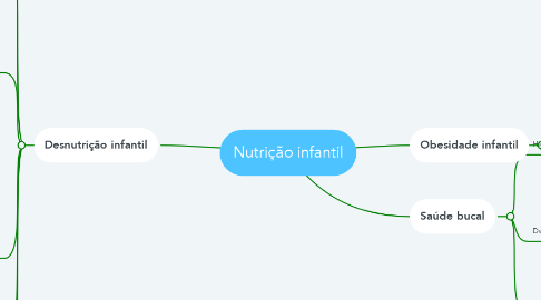 Mind Map: Nutrição infantil