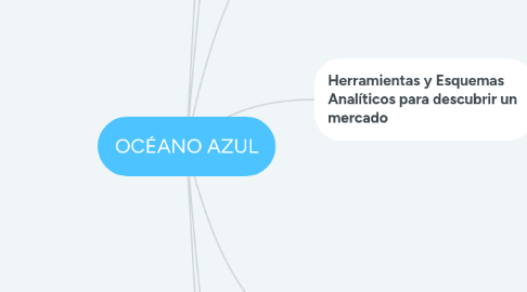 Mind Map: OCÉANO AZUL