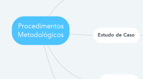 Mind Map: Procedimentos Metodológicos