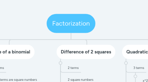 Mind Map: Factorization