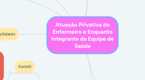 Mind Map: Atuação Privativa do Enfermeiro e Enquanto Integrante da Equipe de Saúde