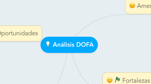 Mind Map: Análisis DOFA