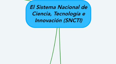 Mind Map: El Sistema Nacional de Ciencia, Tecnología e Innovación (SNCTI)